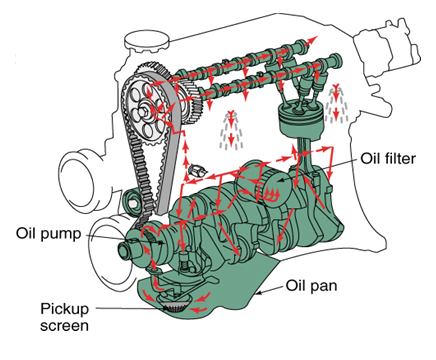 Internal combustion engine lubrication system – Automotive Papers