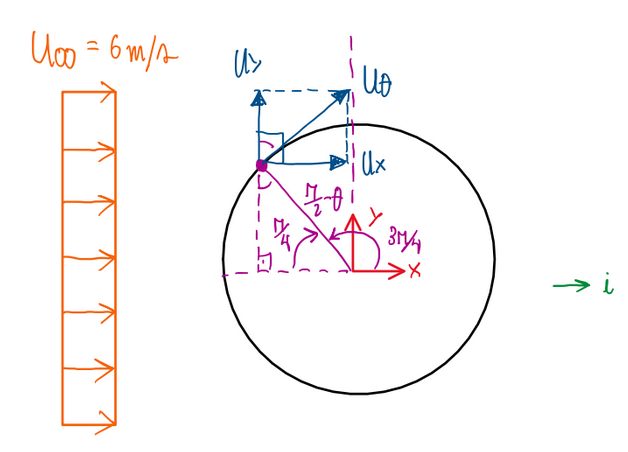 Aerodynamic exercise 6: The flow around a cylinder and its ...