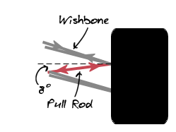 Understand the Pull Rod and Push Rod Suspension of Formula 1 cars ...