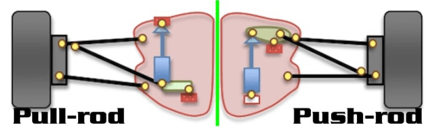 Understand the Pull Rod and Push Rod Suspension of Formula 1 cars ...